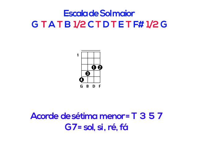 Como montar acordes no cavaquinho