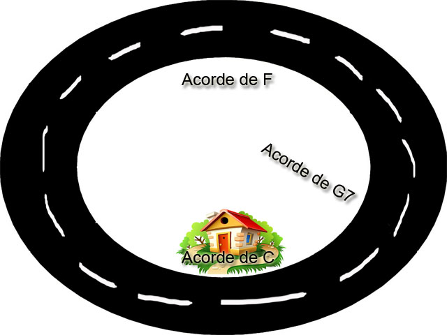 relação dos acordes