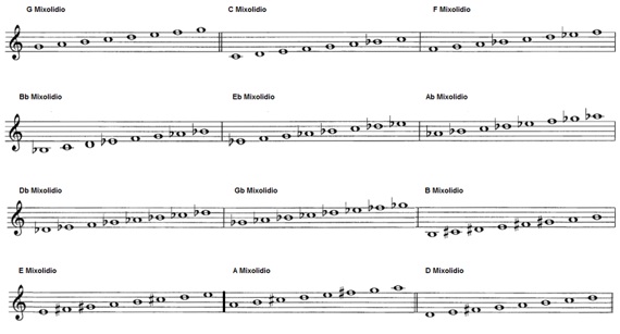 em todas as tonalidades modo em todas as tonalidades