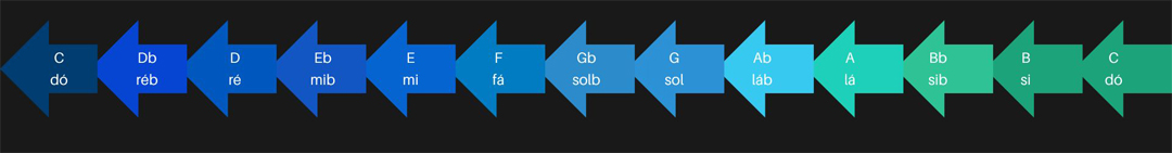 Desvendando as Notas Musicais: Teoria para preguiçosos