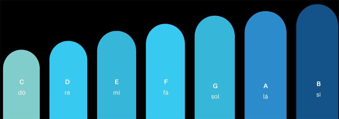 Desvendando as Notas Musicais: Teoria para preguiçosos