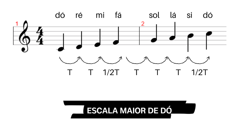 Desvendando a Formação da Escala Maior