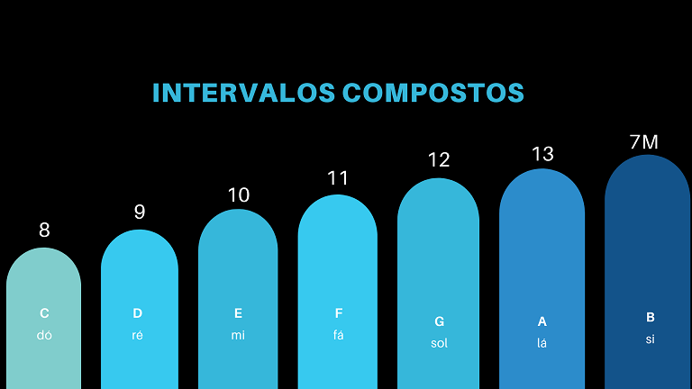 Intervalos Musicais: Uma Jornada pelo Mundo das Notas
