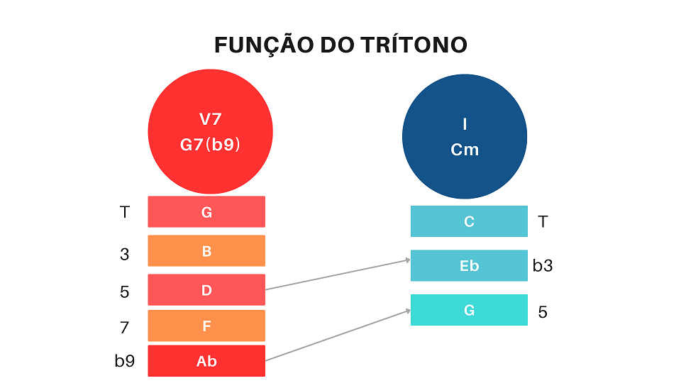 Entendendo o Intervalo do Trítono
